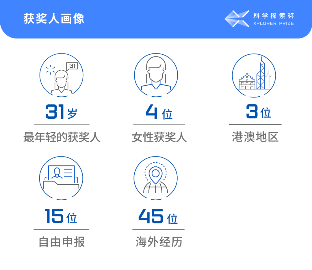 22年 科学探索奖 首现 90后 得主 首批医学科学获奖人出炉 生信宝典的博客 Csdn博客