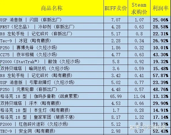 csgo搬砖项目，门槛最低的副业就是它（内附入门知识及选品技巧）