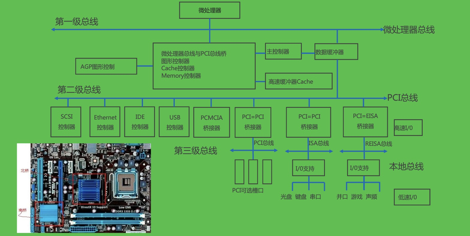 七,总线