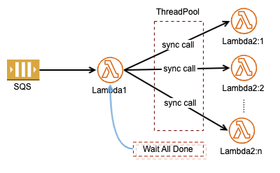 AWS Step Function 异步动态调用 Lambda 后汇集结果