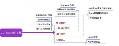 月薪20k以上的软件测试工程师，必须要具备哪些知识点？