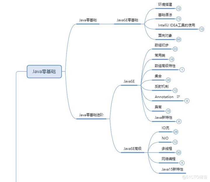 呕心沥血整理的Java零基础入门到精通全套知识点教程