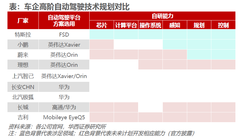 自动驾驶主流芯片及平台架构（五）选择自动驾驶平台考虑因素