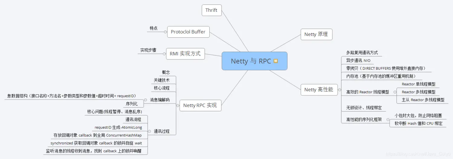 Netty 与 RPC脑图