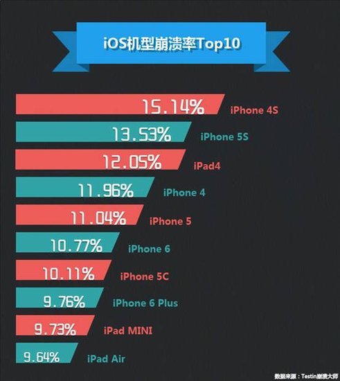 android闪退比ios多,Testin崩溃大师：iOS崩溃率7.94%远超Android