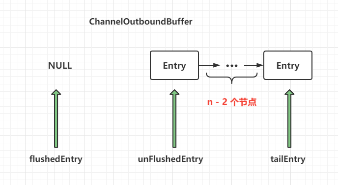 Netty 源码分析系列（十八）一行简单的writeAndFlush都做了哪些事？