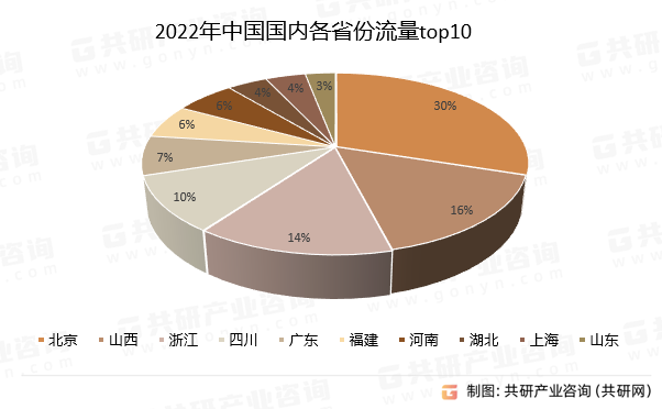 2022年中国国内各省份流量top10