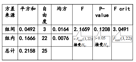 概率论--方差分析(浙江大学概统慕课重学)_概率论方差因素影响怎么算出来的-CSDN博客