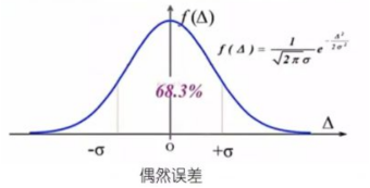 综合能力 | 误差 | 学习笔记