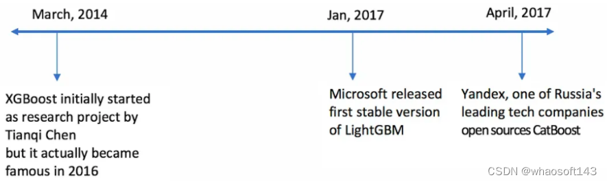 CatBoost、LightGBM、XGBoost结构、实践、性能等的差异_类变量