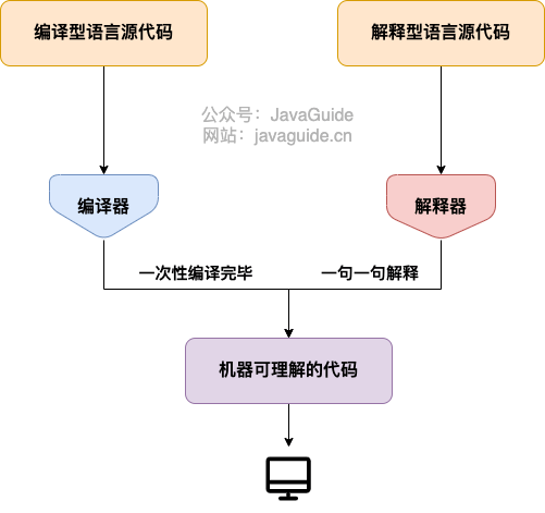 【JavaGuide面试总结】Java基础篇·上