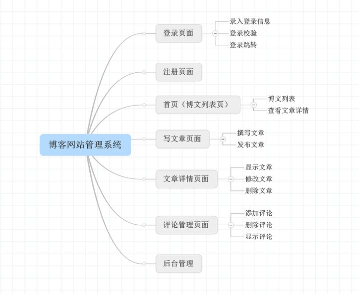 Python + Django4 搭建个人博客（一） ：搭建博客需要哪些技术，网站包括哪些内容