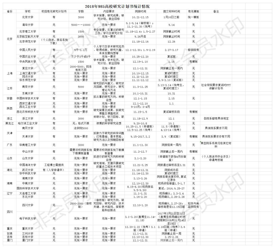 关于计算机考研计划书,39所“985”高校的研究计划书情况分析