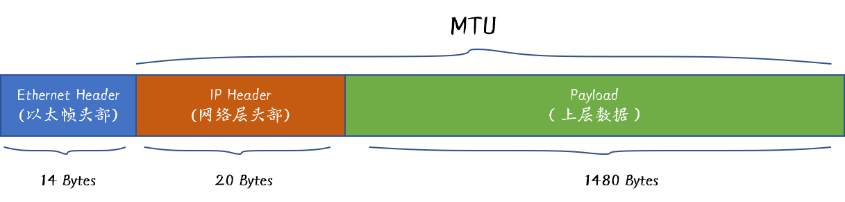 以太帧(Ethernet Frame)