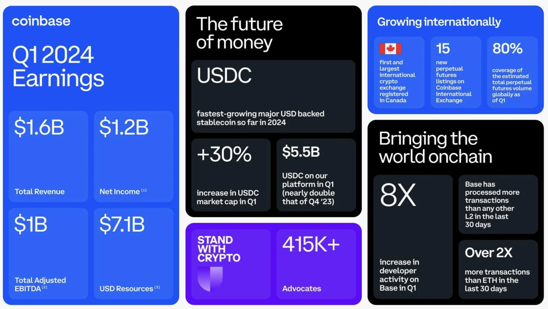 速览Coinbase <span style='color:red;'>2024</span>Q1 <span style='color:red;'>财</span><span style='color:red;'>报</span>重点：<span style='color:red;'>业务</span>全面开花，净利润达<span style='color:red;'>11</span>.8亿美元