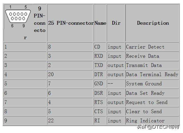 rs232接口引脚定义_RS232串口知识详解,分解一下电脑串口引脚定义-CSDN博客