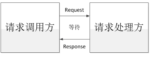 性能测试调优模型、思想和技术