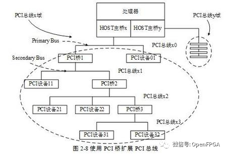 PCI总线的桥与配置(二)_pcie logicore-CSDN博客