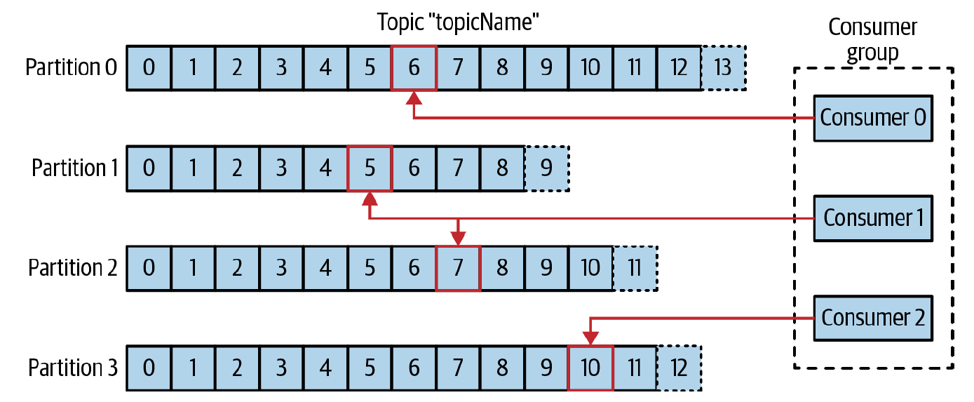 <span style='color:red;'>Kafka</span> 的 <span style='color:red;'>Consumer</span> Group 解读