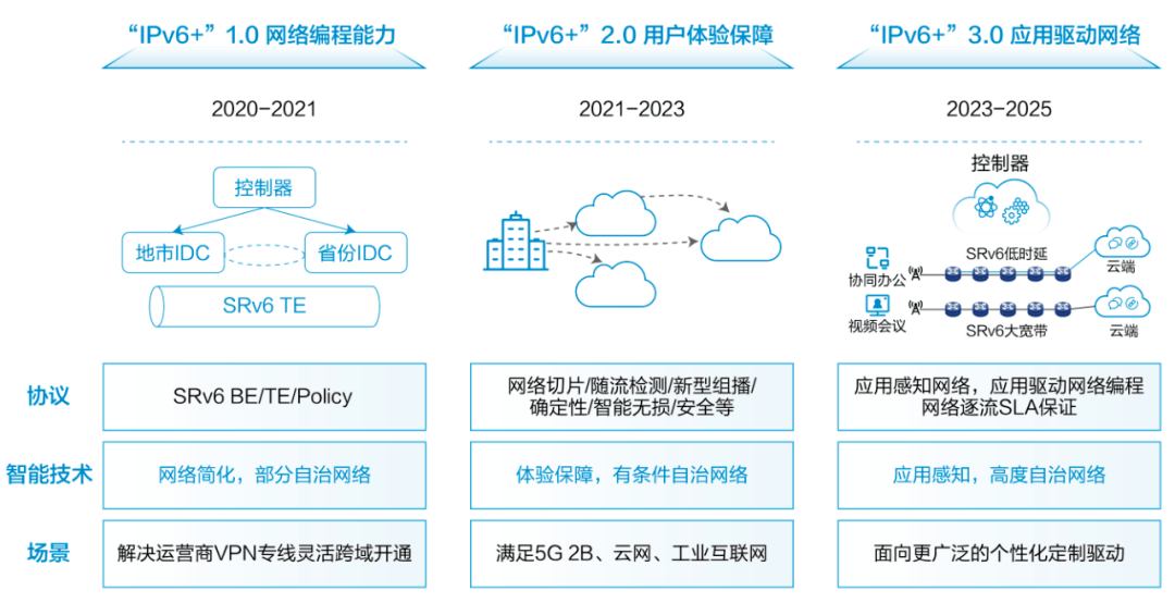 论企业IPV4和IPV6网络融合互通网络规划设计