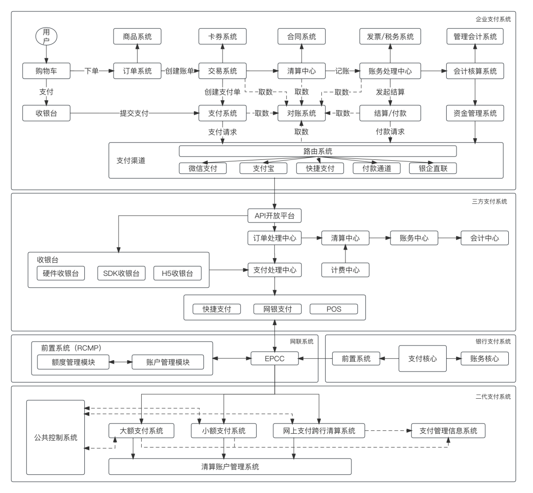 上帝视角看支付，总架构解析