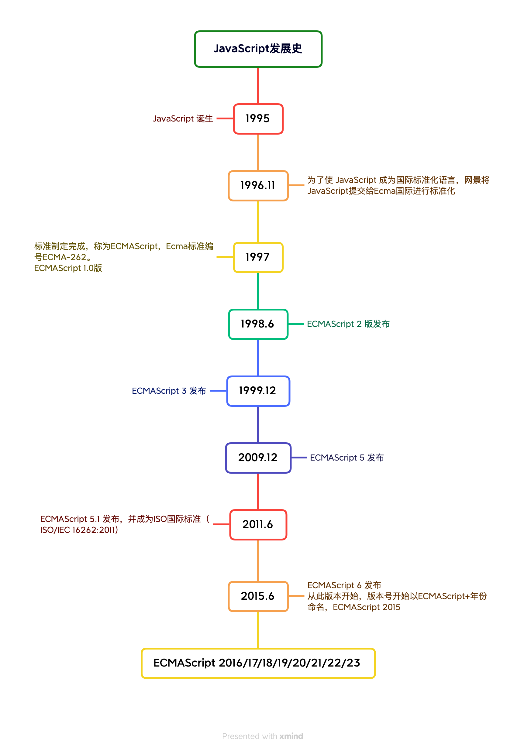 JavaScript发展史.png