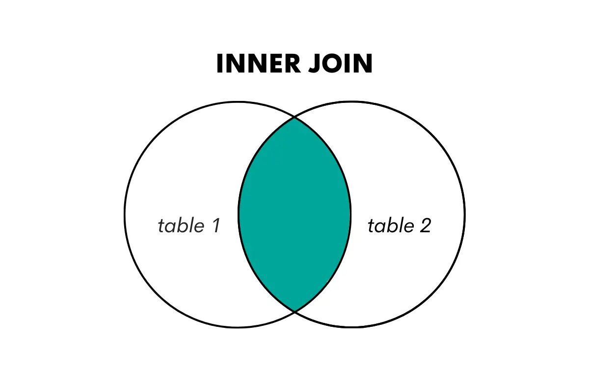 SQL 数据科学：了解和利用联接