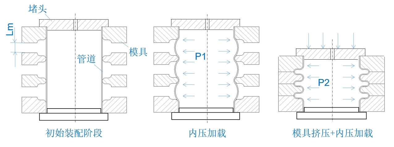 金属波纹管液压胀形工艺原理示意图