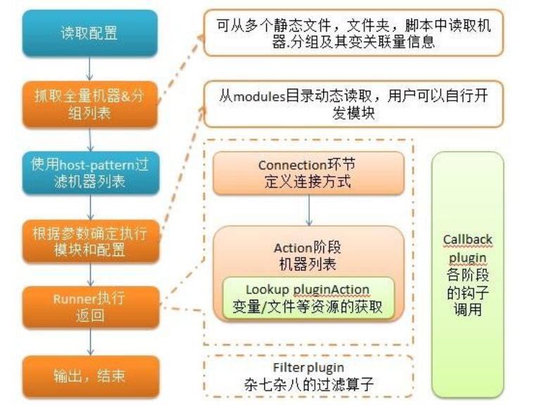 ⾃动化批量管理-Ansible