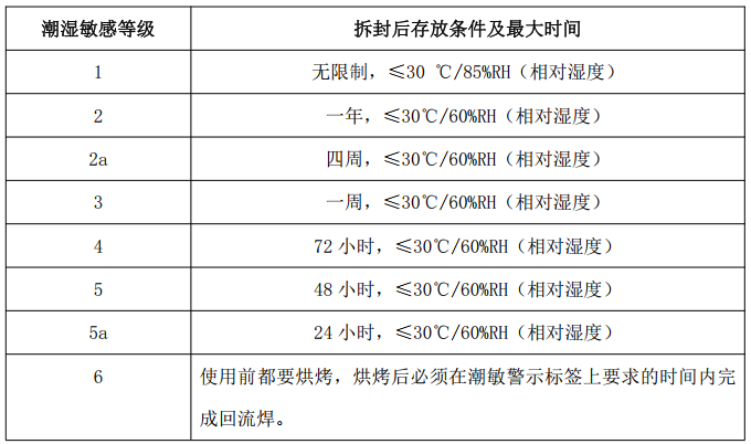 上海雷卯湿敏元器件存储及使用规范