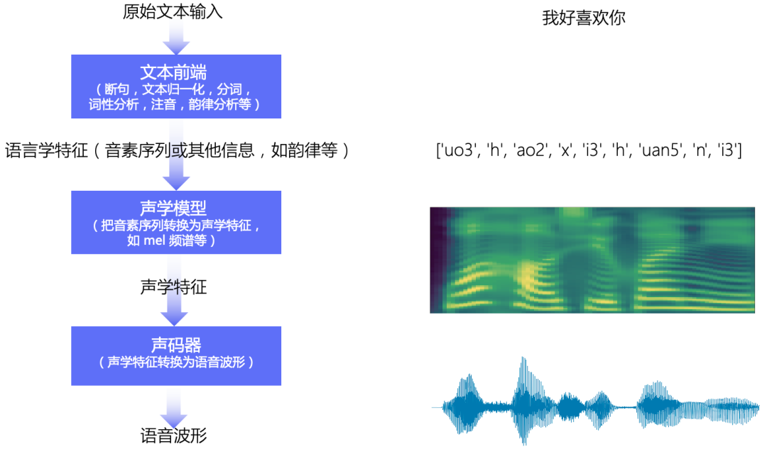 一文了解语音合成技术（TTS）