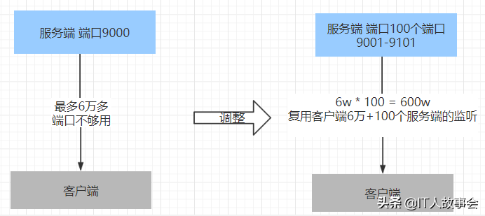 搭建百万连接服务，使用netty完成websocke的推送