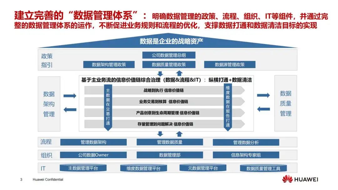 《华为:数字化转型与数据管理实践》PDF下载,共450页!-CSDN博客