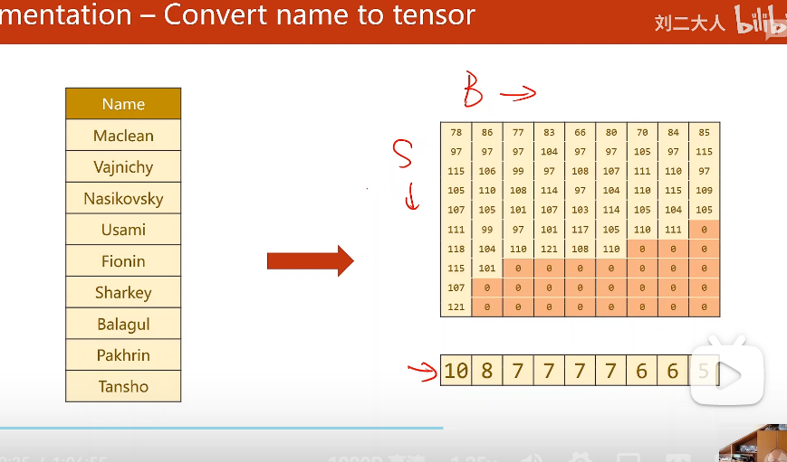 Convert name to tensor