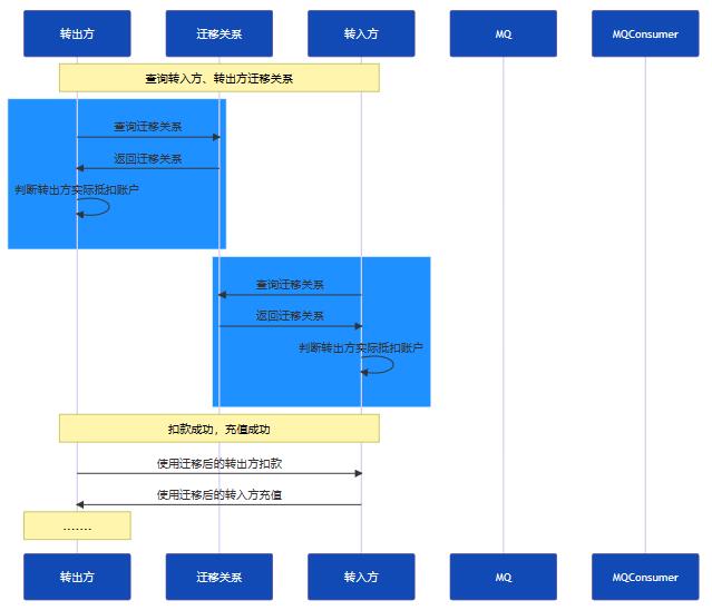 账户系统合并