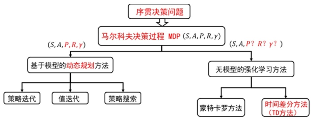 图5.1 强化学习方法分类