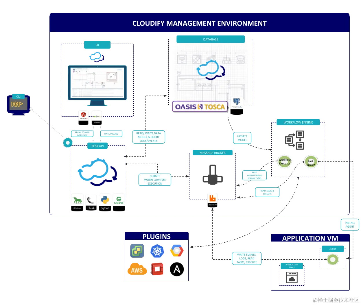 探索Cloudify：高效部署与管理云原生应用的利器_IP