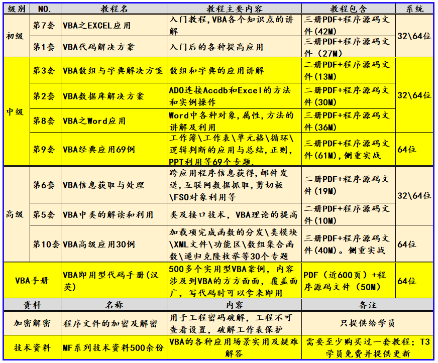 VBA数据库解决方案第九讲：把数据库的内容在工作表中显示