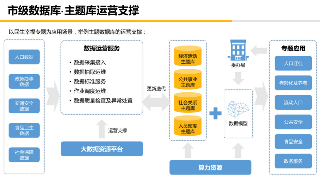 大数据资源平台设计方案附下载