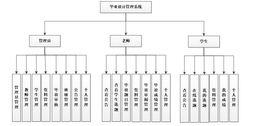 系统功能结构图