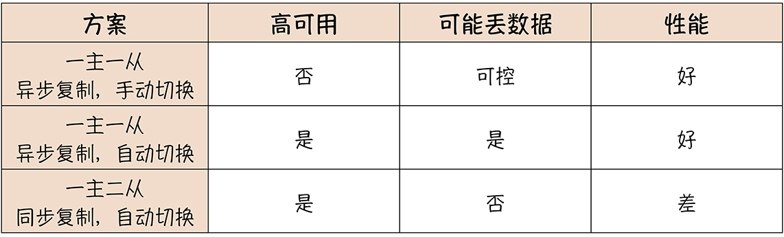 MySQL HA：如何将“删库跑路”的损失降到最低