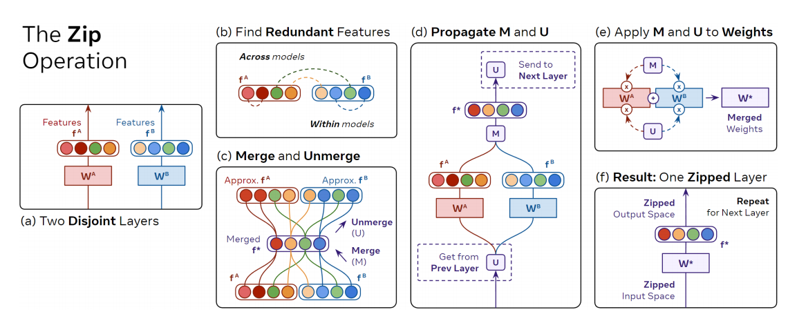 图 4: The “Zip” Operation