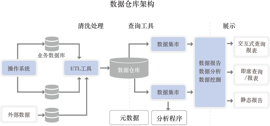 数据技术进化史：从数据仓库到数据中台再到数据飞轮的旅程