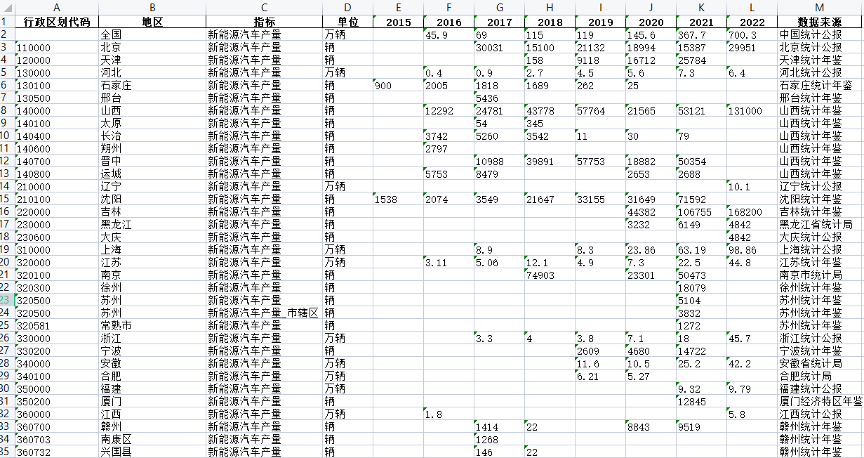 中国各地区新能源汽车产量(2015-2022年) 共13个指标