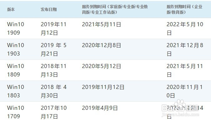 Win10系统各版本服务起止日期。