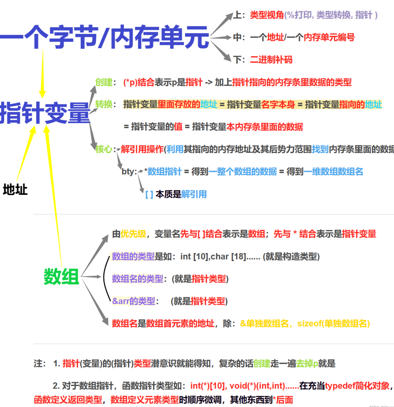 (C语言)指针进阶