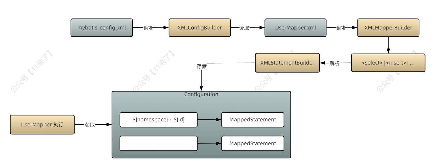 【MyBatis 源码拆解系列】执行 Mapper 接口的方法时，MyBatis 怎么知道执行的哪个 SQL？