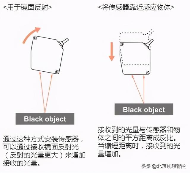 结构光测距相位差创想小知识激光位移传感器测距原理和正确使用示意图