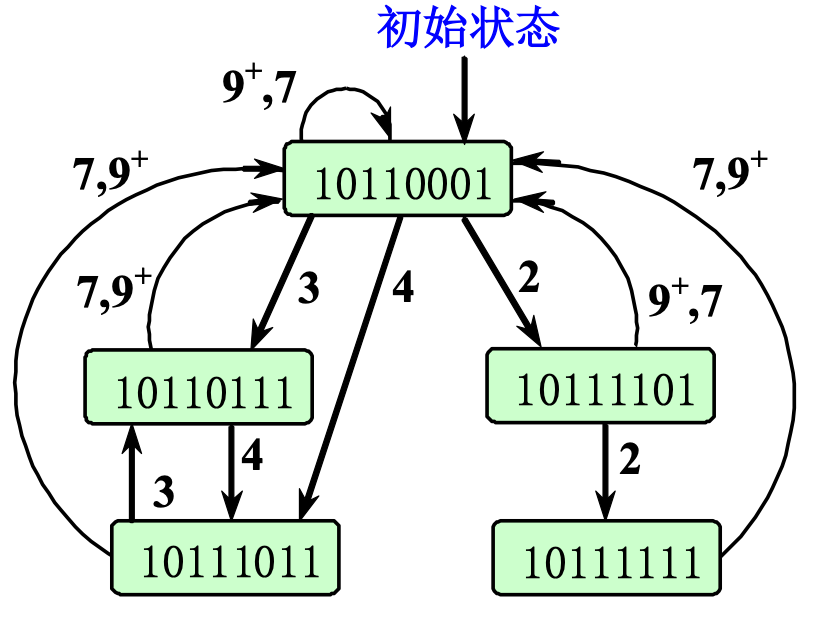 单功能流水线最佳调度状态转换图