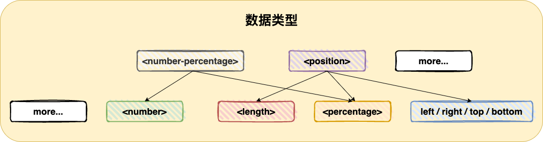 CSS数据类型